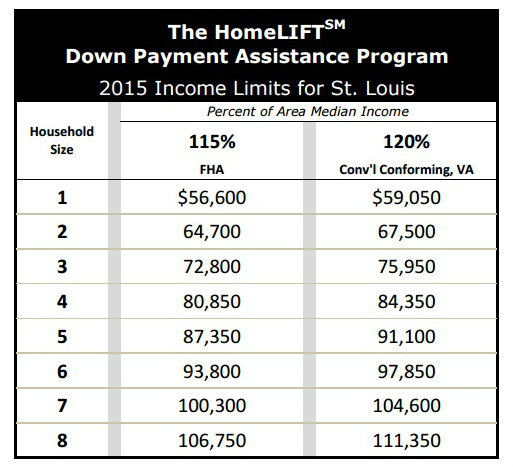 2015 Income Limits for HomeLift Program