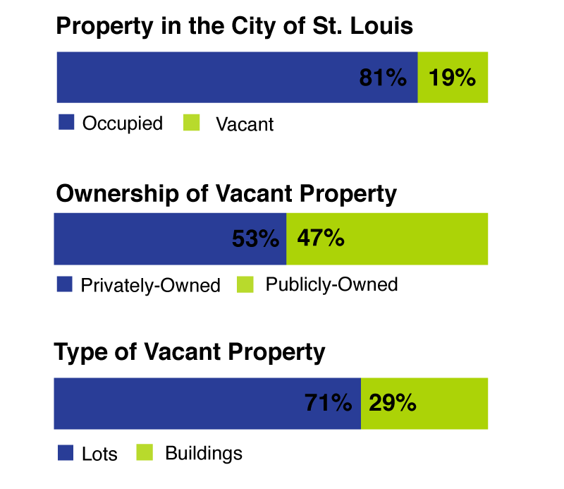 Chart showing shares of vacant property owned by the city