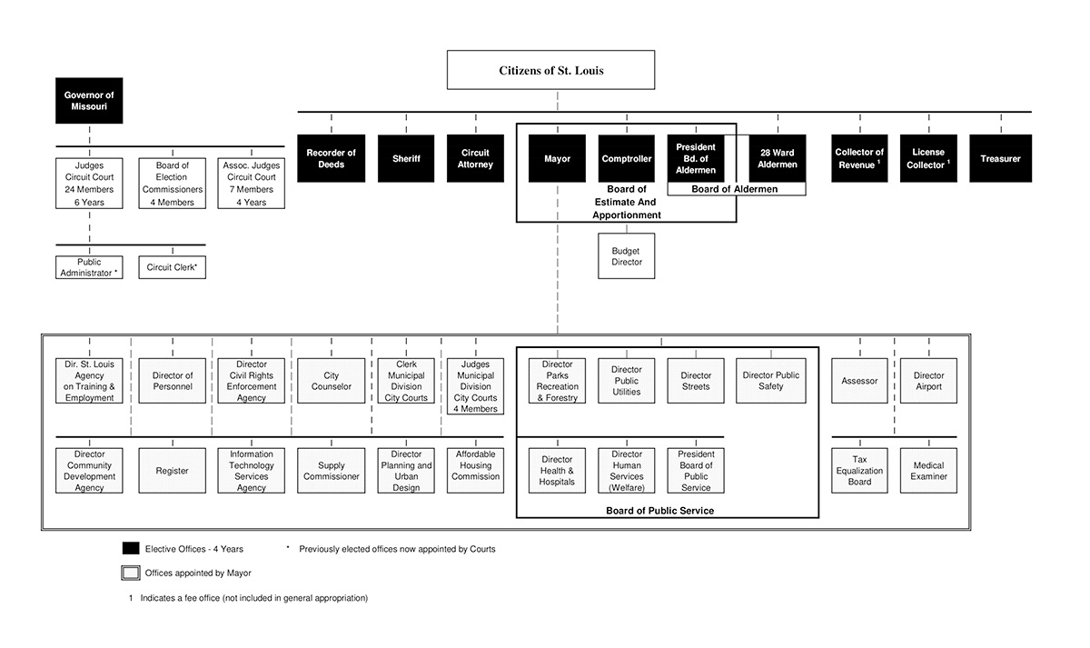 Government Chain Of Command Chart