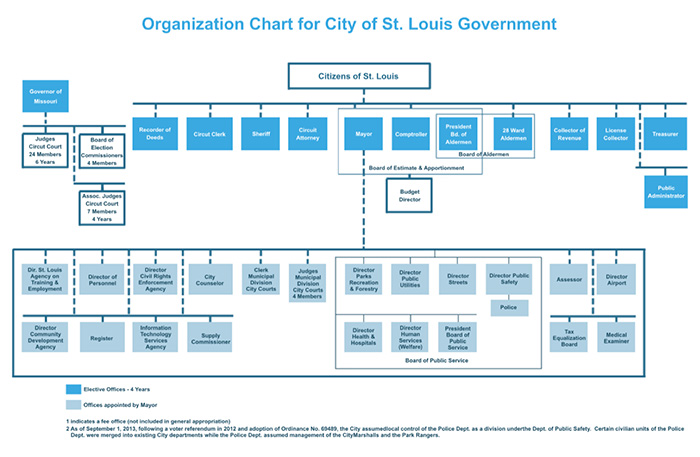 City Of St Louis Government Structure City Of St Louis Organization Chart