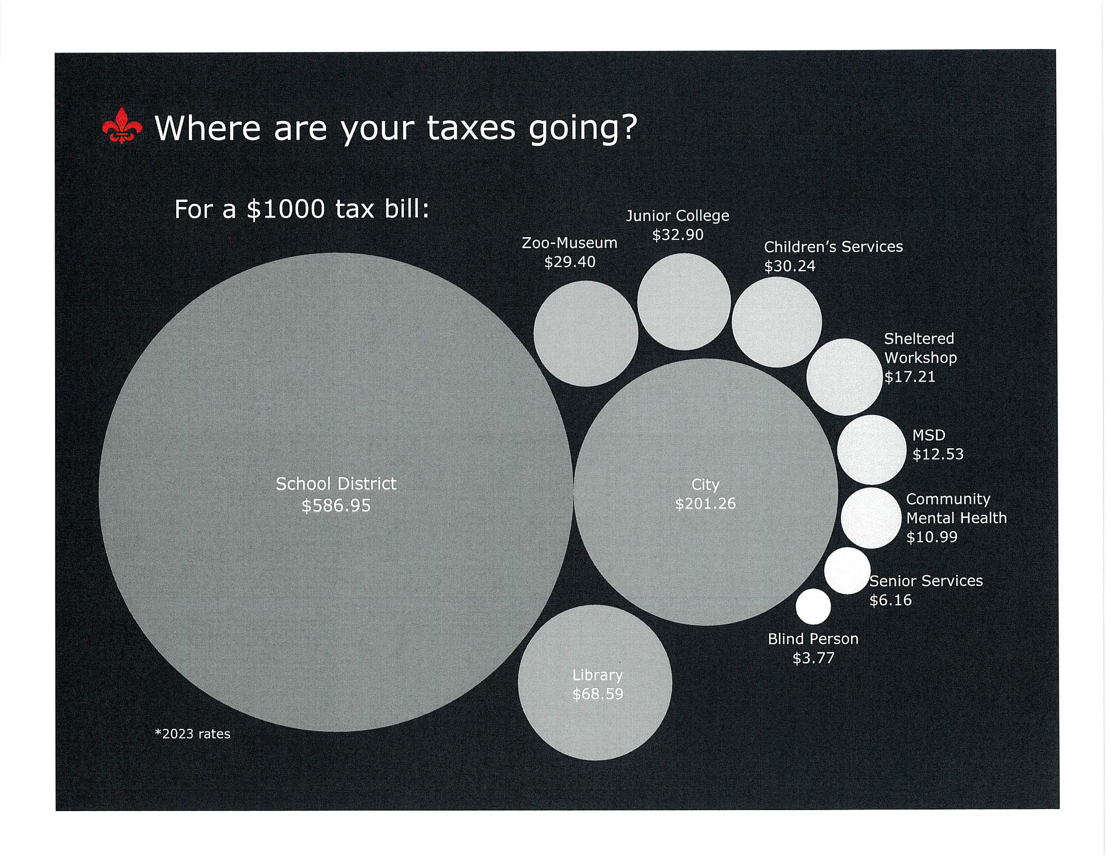Where Taxes are Going 2023