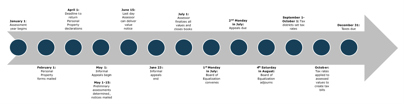 Timeline of Important Dates and Deadline in the Assessor's Office