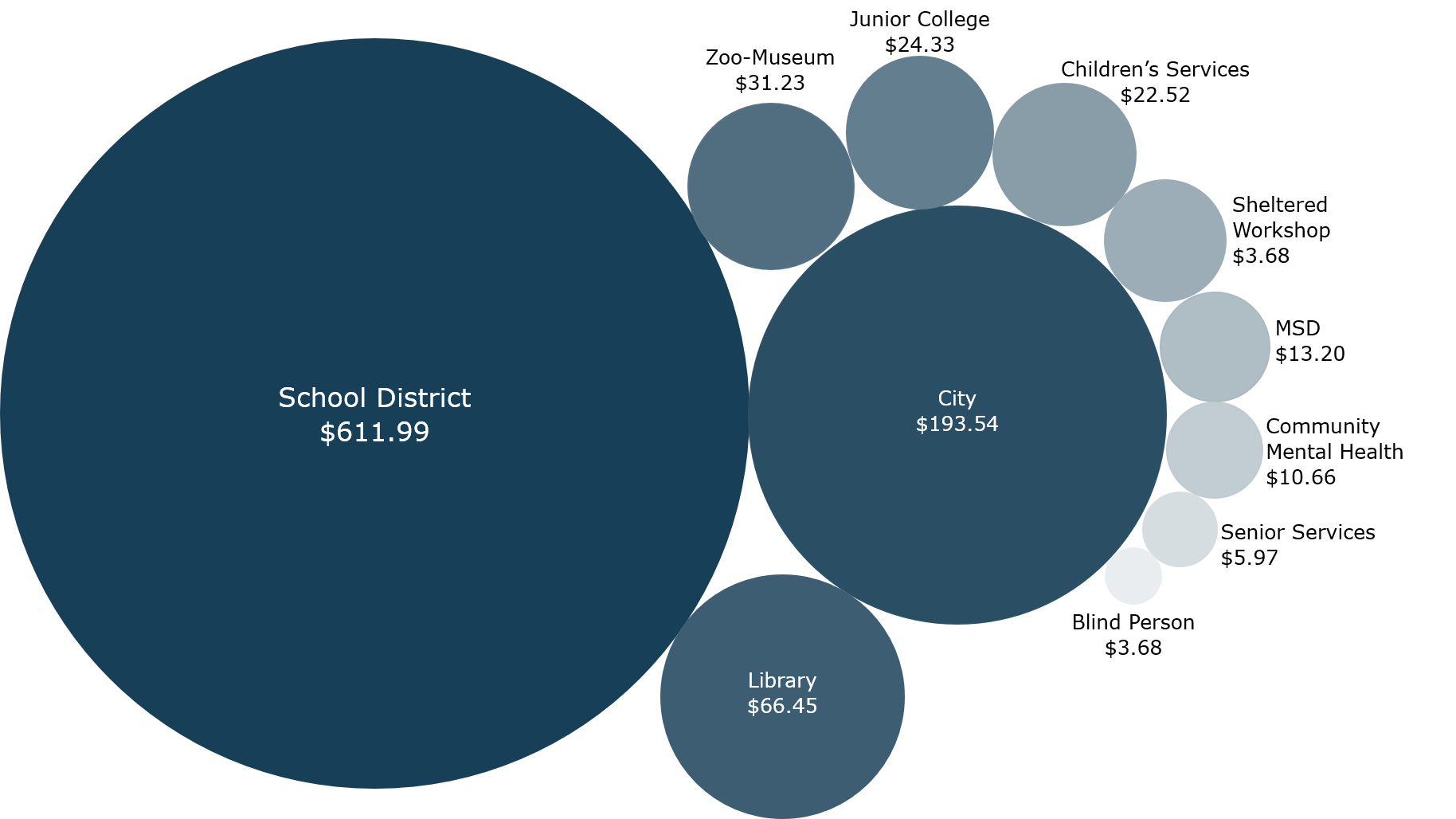 st louis county sales tax rate 2020