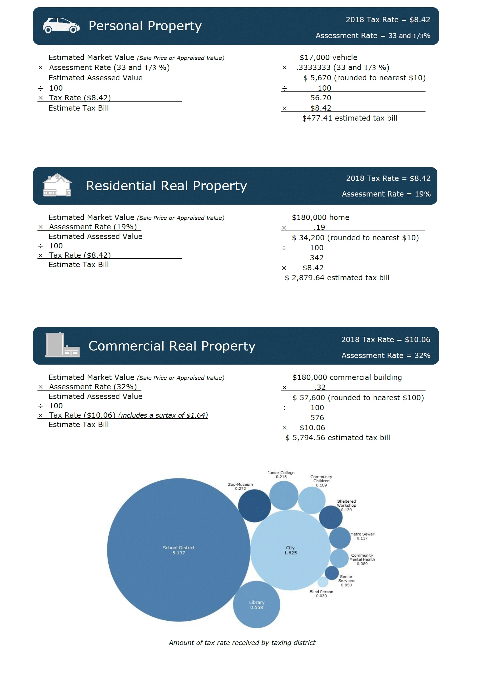 How to Calculate Property Taxes Info Graphic