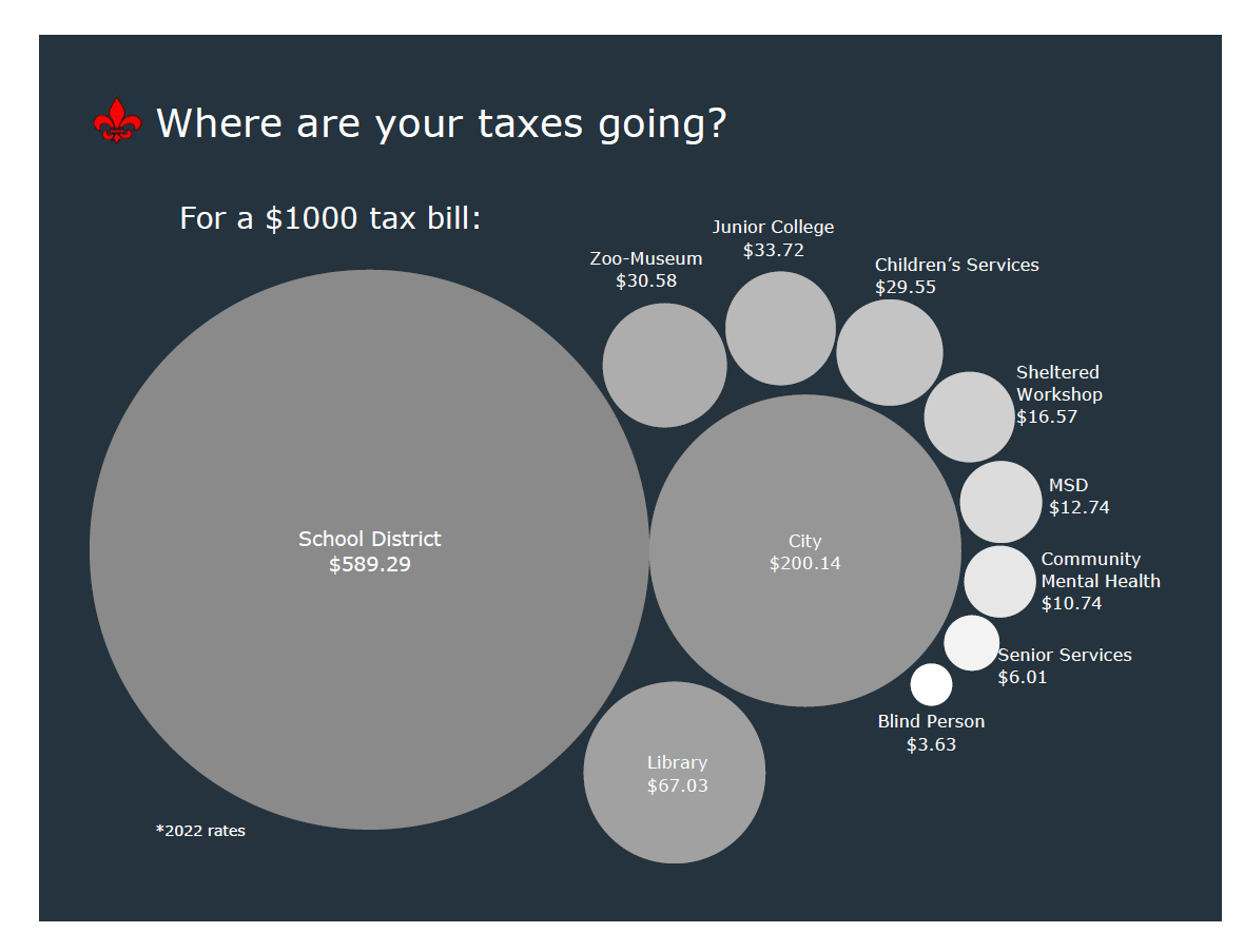 Where Taxes Are Going 2022