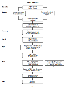 Budget-Process-Flowchart