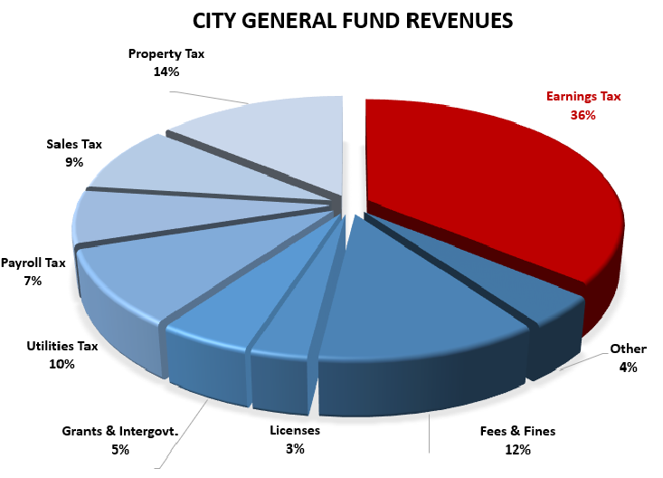 City General Revenue Pie Chart City General Revenue Pie Chart