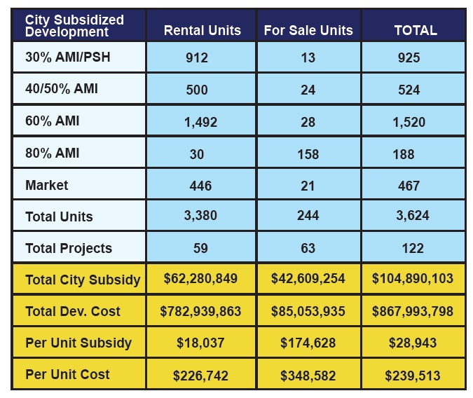 City Subsidized Development 20-24
