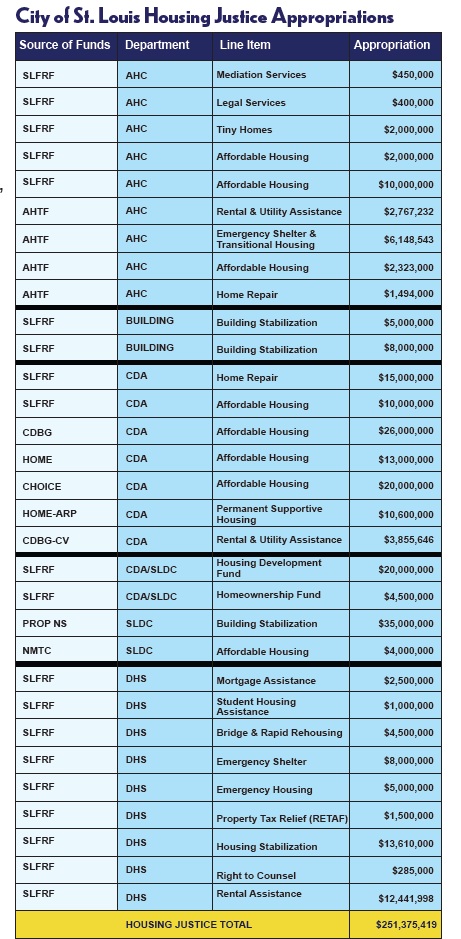 City of St Louis Housing Justice Appropriations