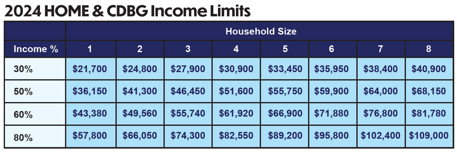 HUD 2024 income limits table HUD 2024 income limits table (https://www.stlouis-mo.gov/government/departments/community-development/residential-development/income-limit.cfm)
