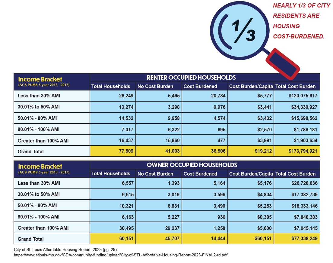 Nearly 1/3 of City residents are housing cost-burdened.