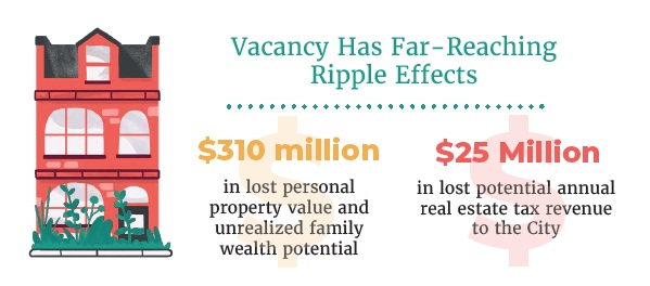 VSI Numbers 2 Vacancy in St. Louis represents an estimated $310 million in lost personal property value and unrealized family wealth potential, and $25 million in lost potential annual real estate tax revenue to the City.