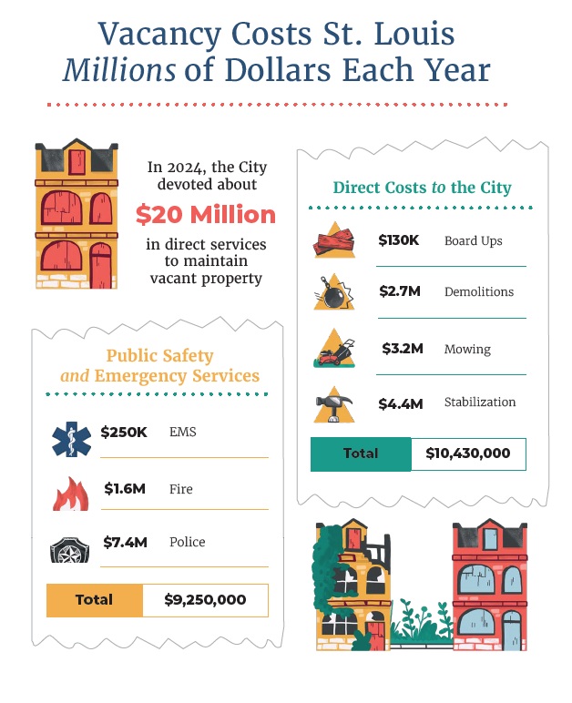 VSI Numbers In 2024, the City of St. Louis spent about $20 million in direct services related to vacant property: $9.25 million for public safety and emergency services, including $250,000 for EMS, $1.6 million for Fire and $7.4 million for Police; and $10.43 million