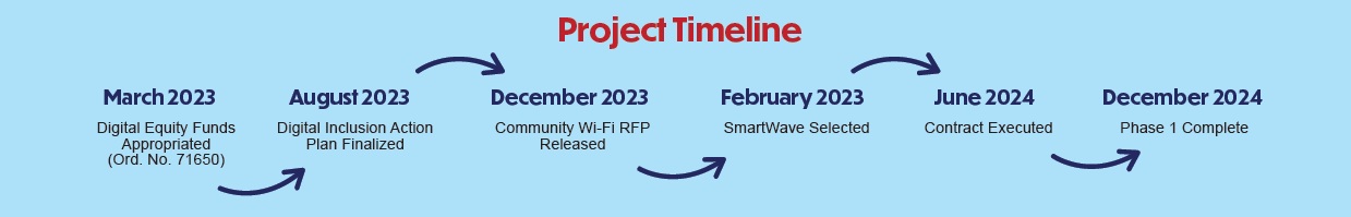 Project Timeline  March 2023 Digital Equity Funds Appropriated (Ord. No. 71650)  August 2023 Digital Inclusion Action Plan Finalized  December 2023 Community Wi-Fi RFP Released  February 2023 SmartWave Selected  June 2024 Contract Executed  December 2024 