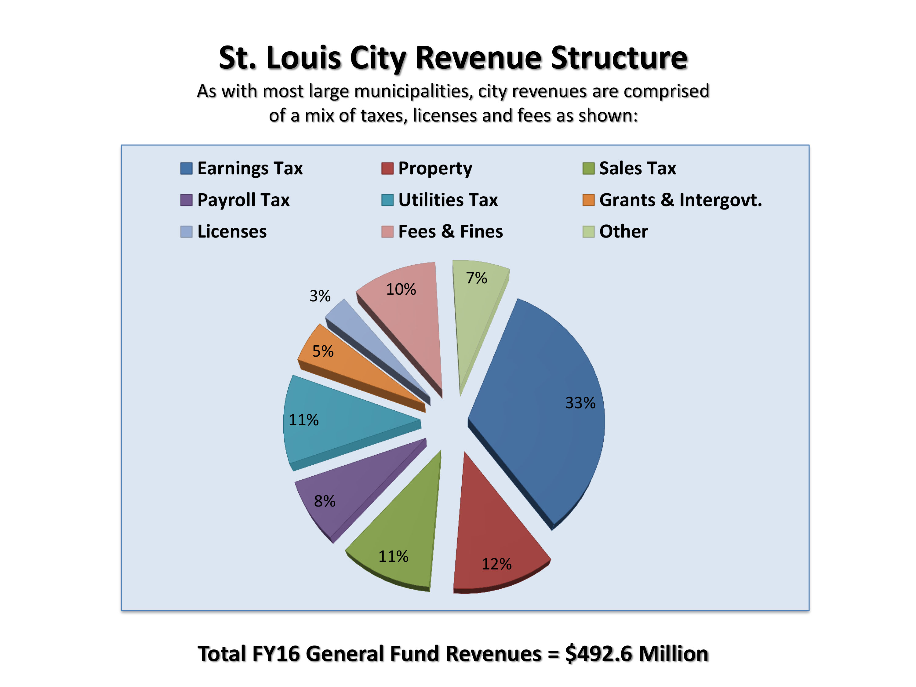 stl revenue