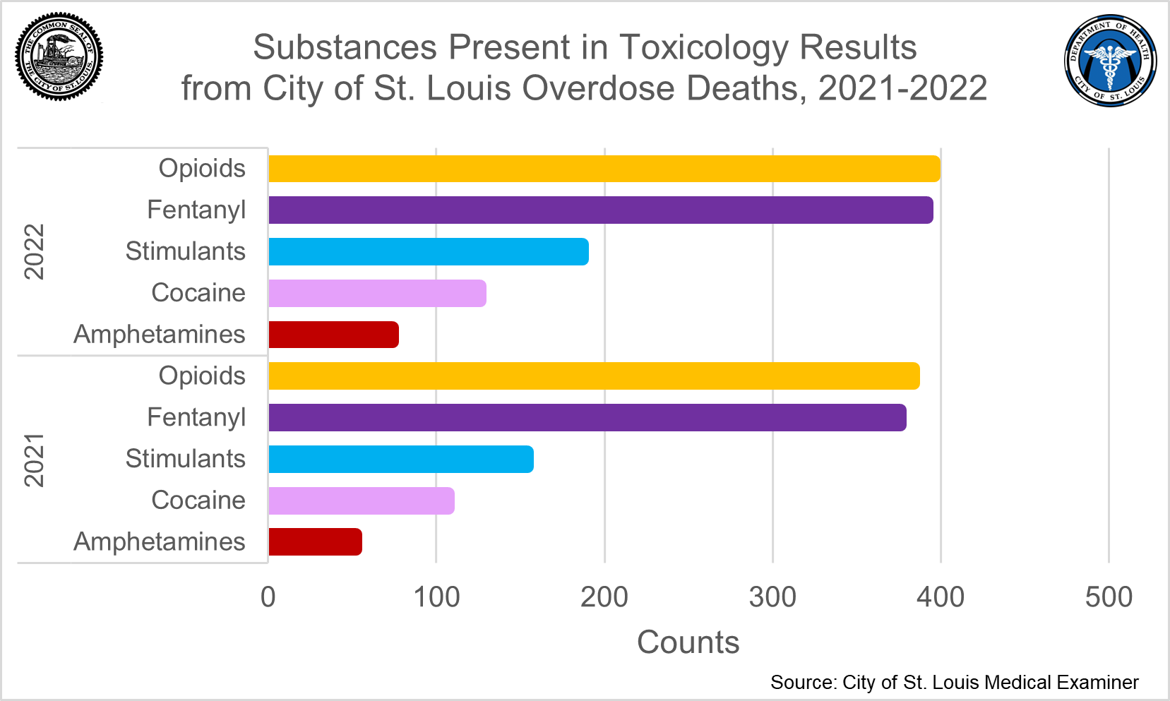 Alt text: A horizontal bar graphs shows overdose fatalities in the City of St. Louis for the years 2021 and 2022. The categories are broken down into Opioids and Stimulants, Opioids Alone, Fentanyl, Stimulants Alone, Cocaine, and Amphetamines. 