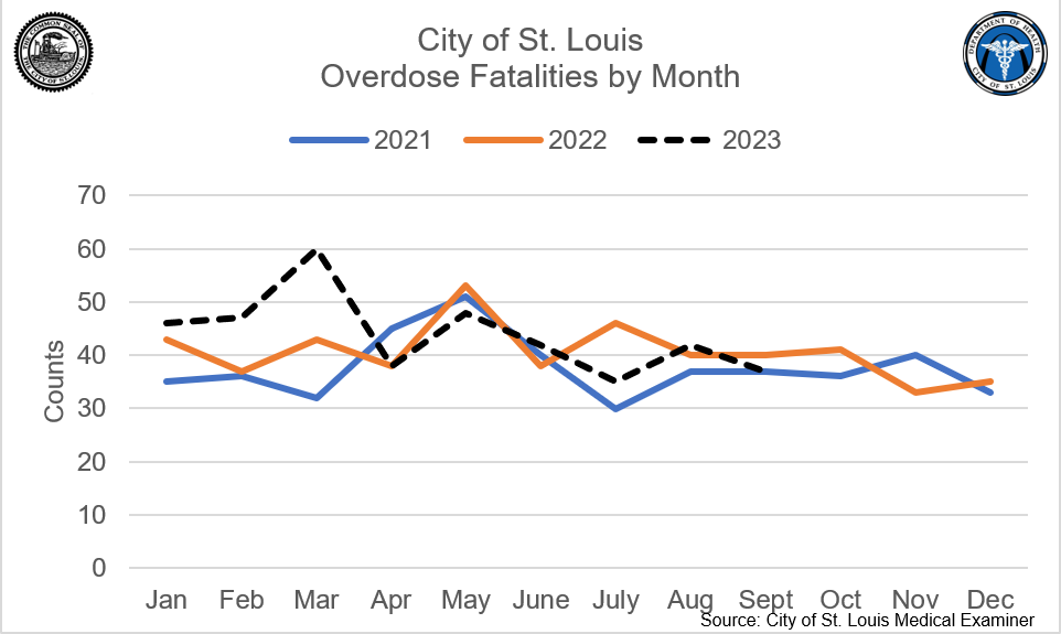 Alt text: A line graph shows the time trend over each month of 2021, 2022, and the first half of 2023. Early 2023 showed higher overdose fatality counts, but counts have been more consistent with 2021 and 2022 since April.