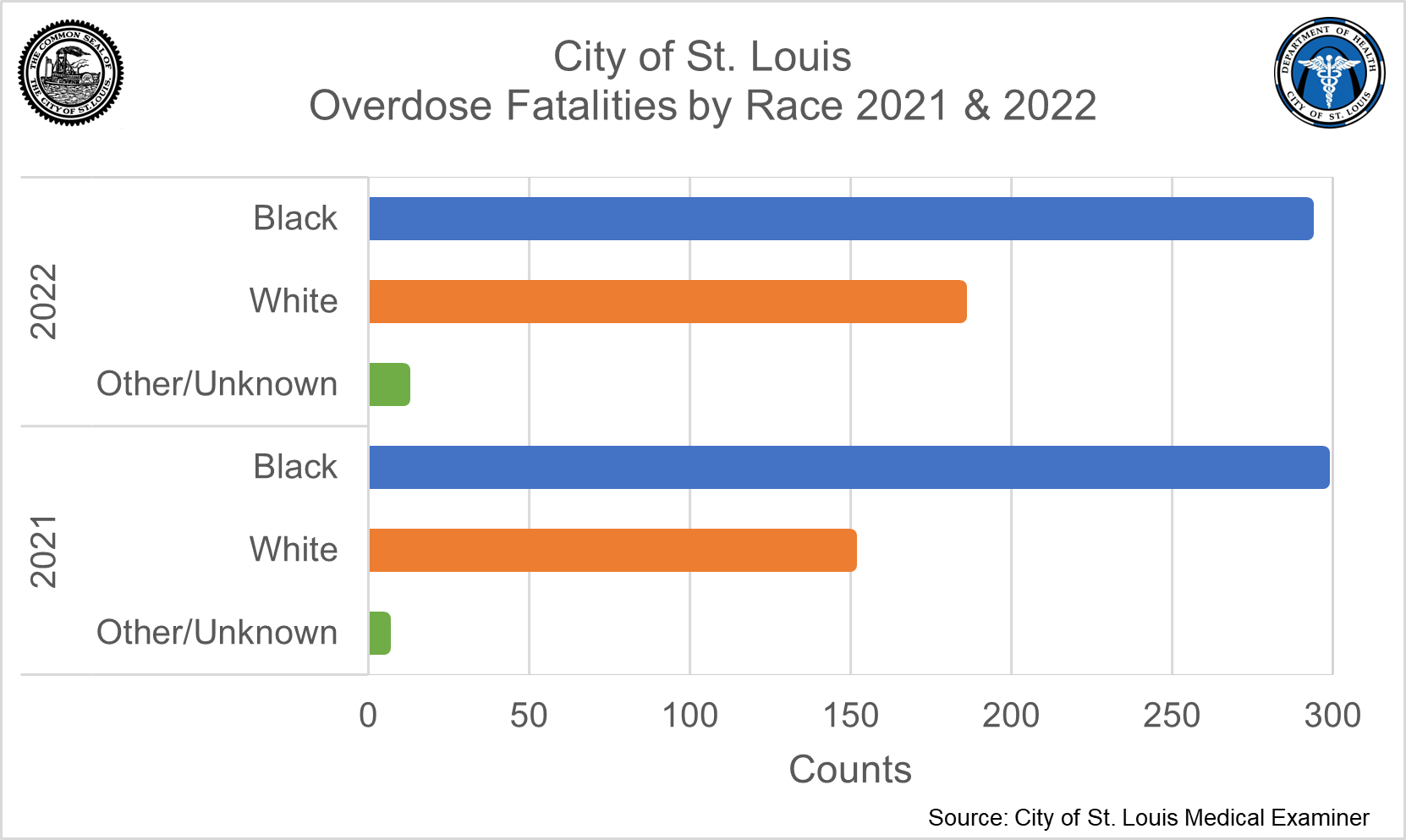 Alt text: A horizontal bar graph shows overdose fatalities by race in the City of St. Louis for the years 2021 and 2022. In both years, counts of Black fatalities were much higher than White or Other Race fatalities. This disparity decreased slightly in 2