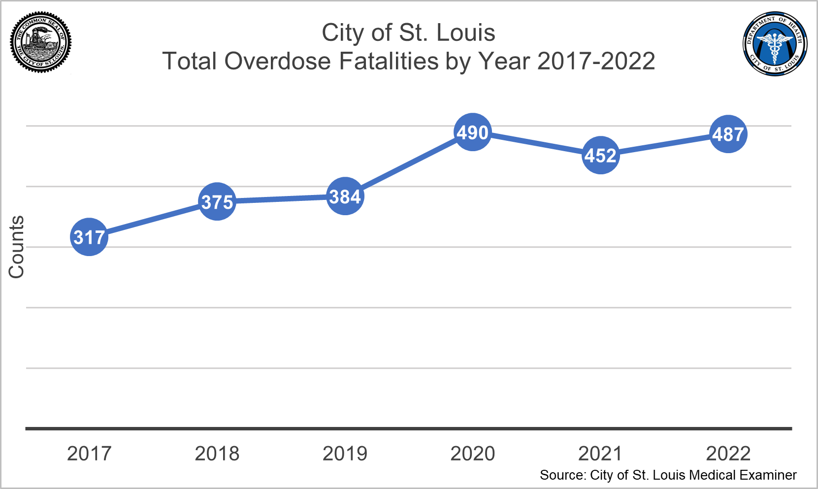 Alt text: A line graph shows the time trend of total number of overdoses in the City of St. Louis from 2017 to 2022. There is a general upward trend with a high point of 490 fatalities in 2020.