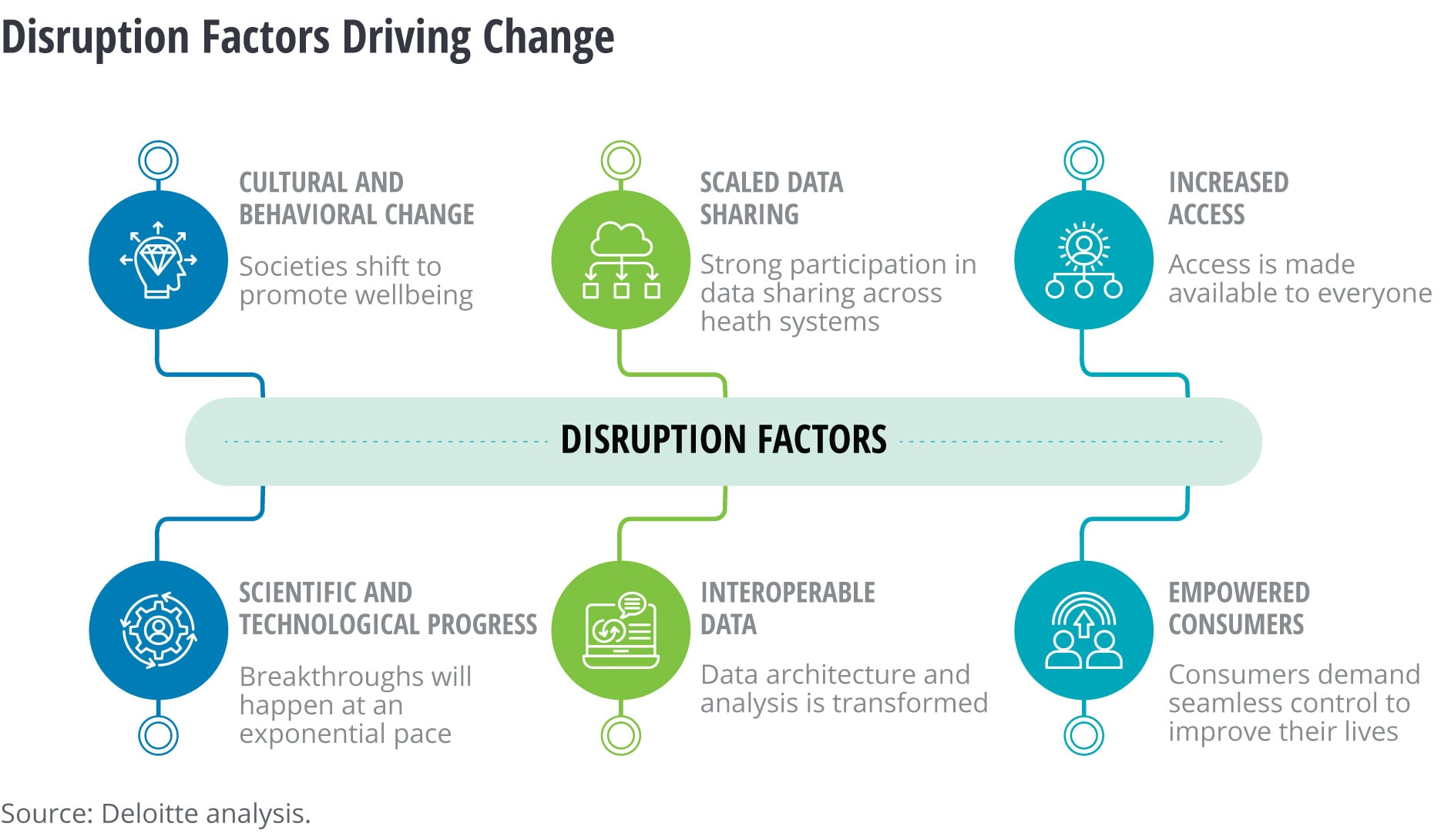 Disruption Factors image from Deloitte Insights