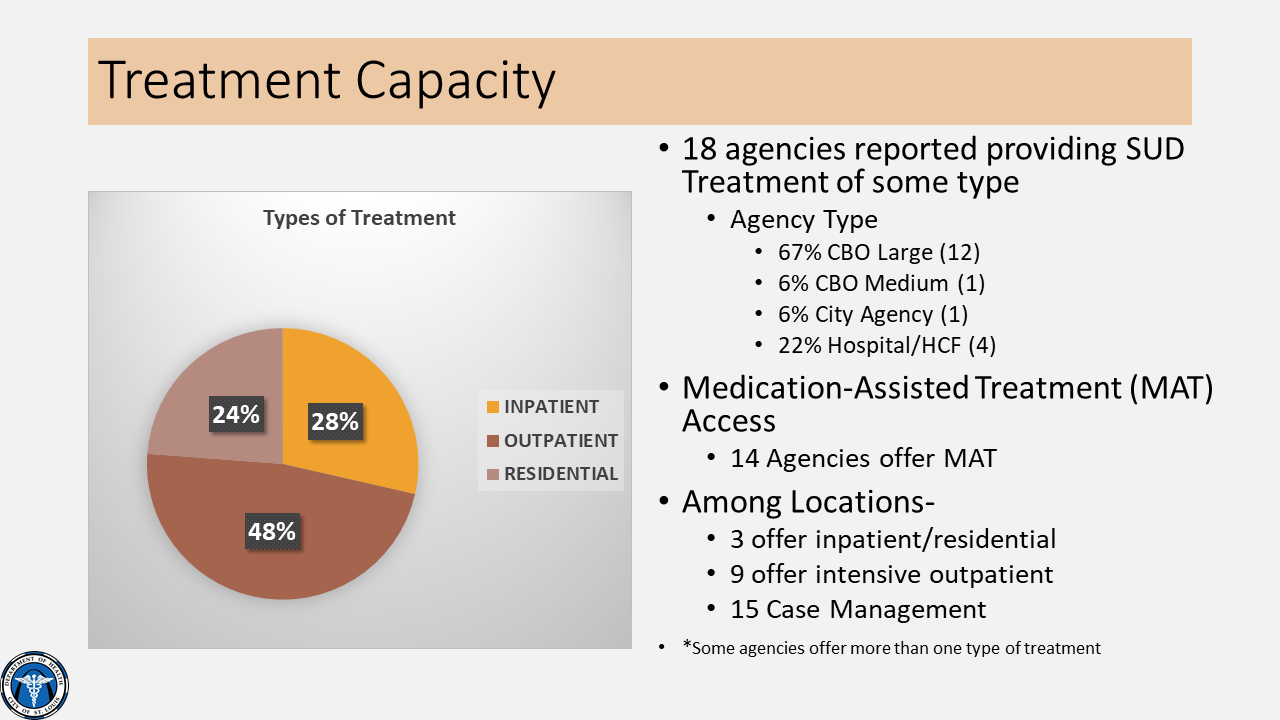 Graph Types of Treatment - 48% Outpatient 28% Inpatient 24% Residential