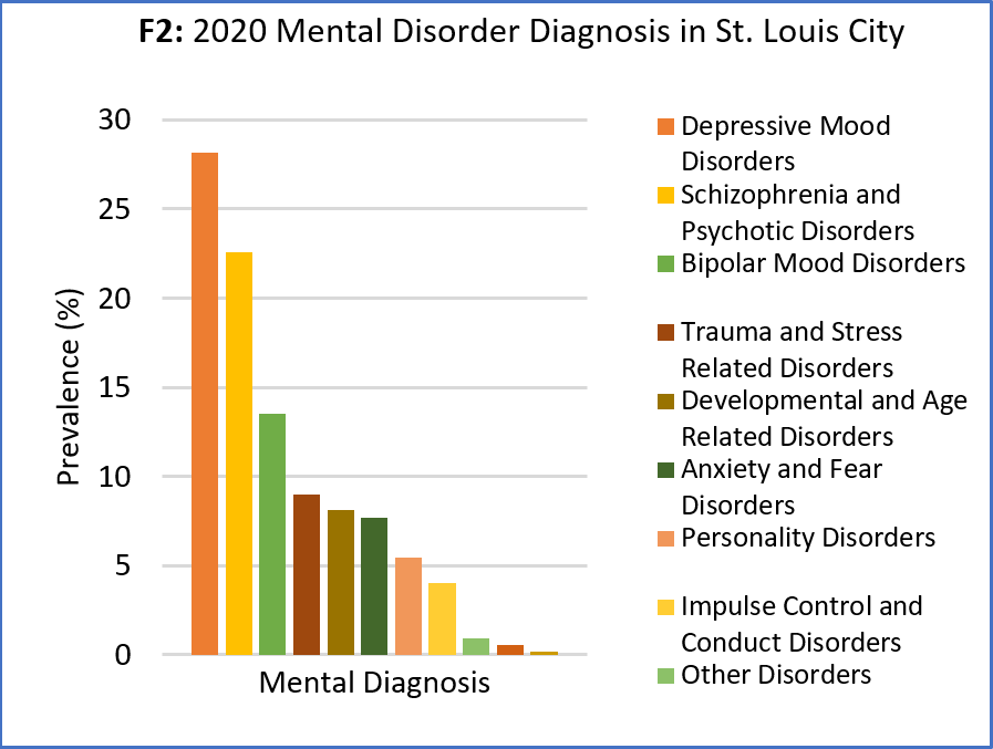 2020 Mental Disorder Diagnosis St Louis City