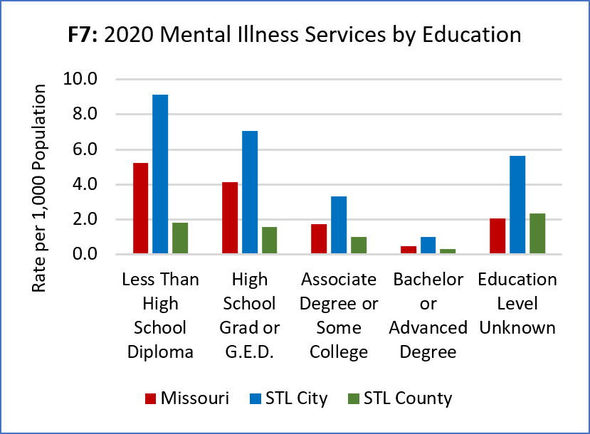 2020 Mental Illness Treatment Services by Education