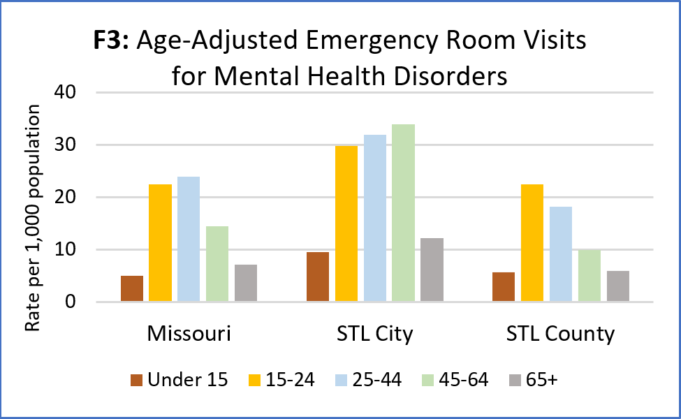 Age Adjusted ER Visits Mental Health