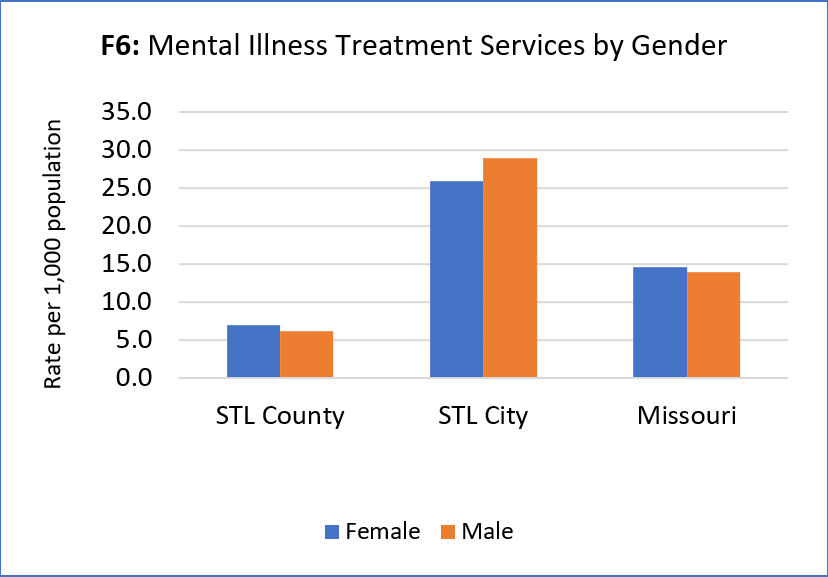 Mental Illness Treatment Services by Gender