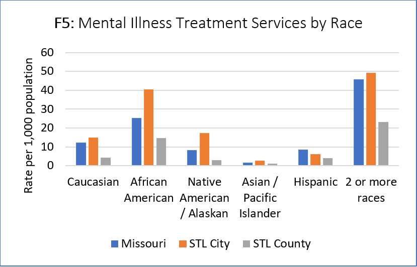 Mental Illness Treatment Services by Race