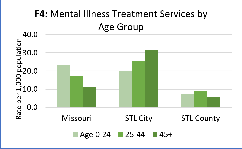 Mental Illness Treatment Services by age group