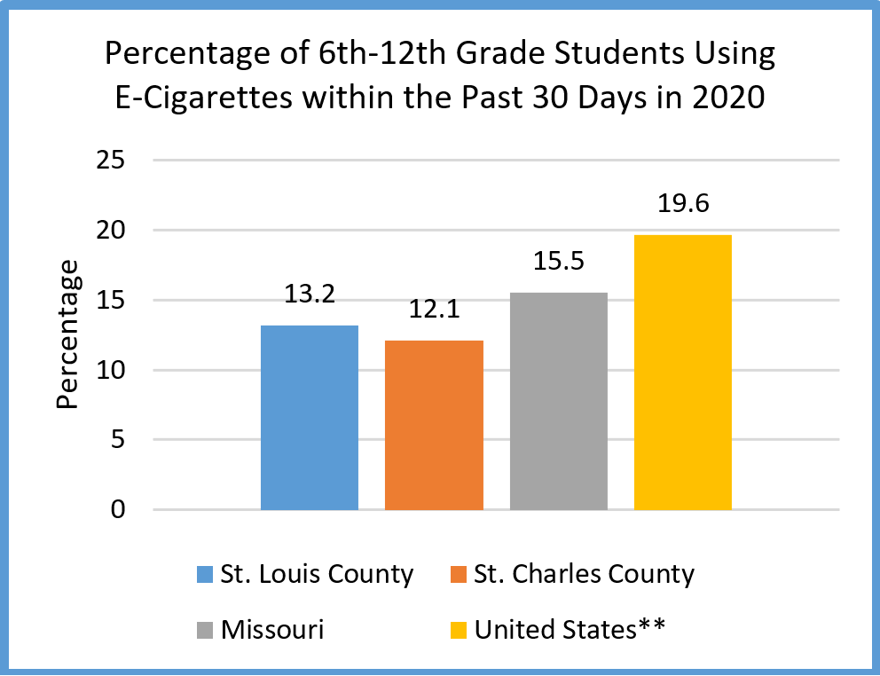 Precentage 6th to 12th students using e cigarettes 2020