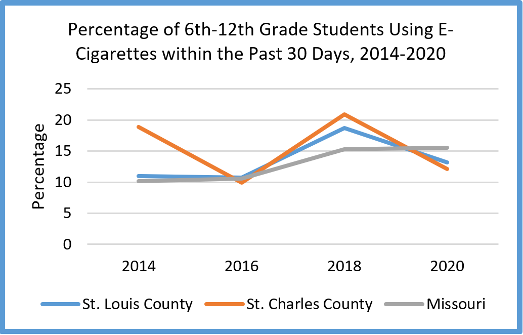 Precentage 6th to 12th students using e cigarettes past 30 days 2014 2020
