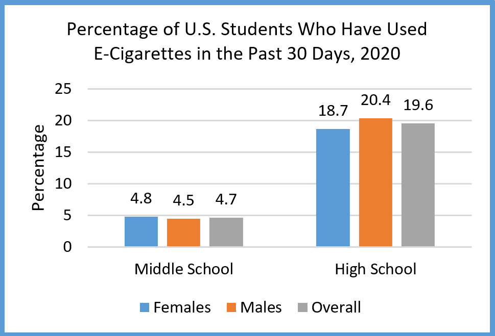 Precentage us students who have used e cigarettes past 30 days 2020