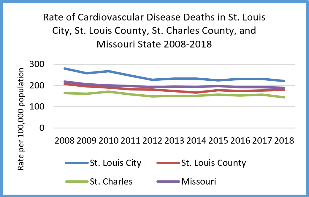 Rate of Cardiovascular Disease Deaths 2008 to 2018