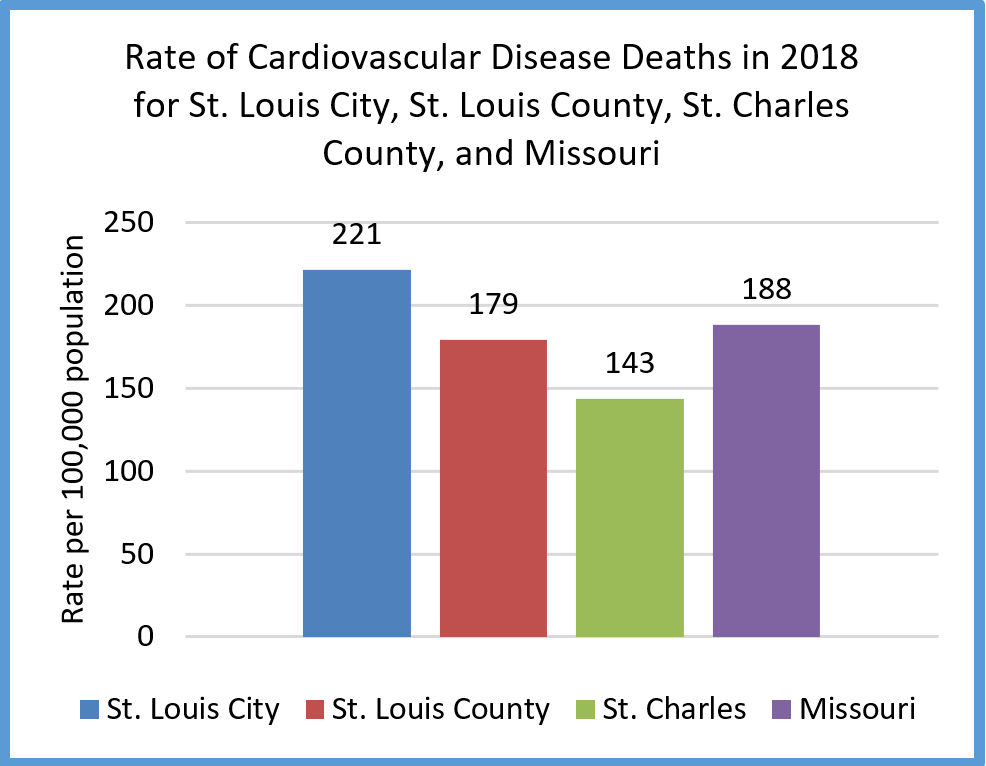 Rate of Cardiovascular Disease Deaths in 2018 by location
