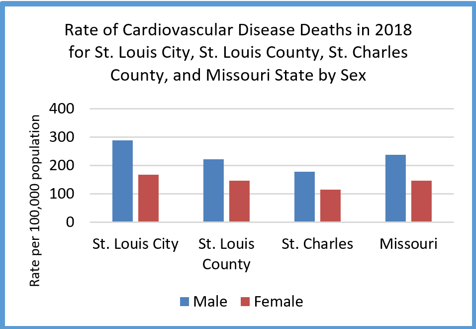 Rate of Cardiovascular Disease Deaths in 2018