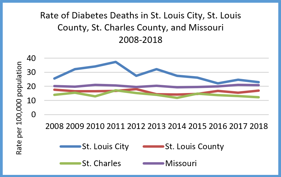Rate of Diabetes Deaths 2008 to 2018