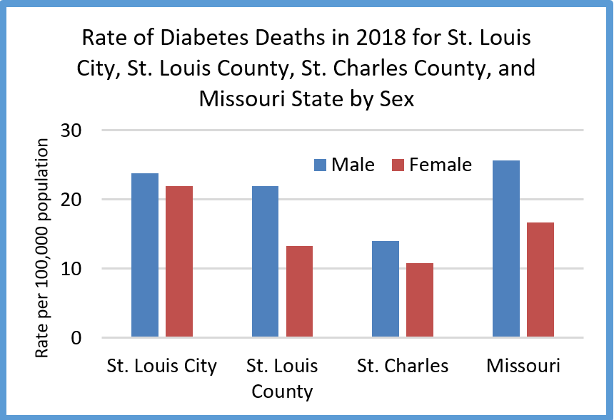 Rate of Diabetes Deaths in 2018 gender