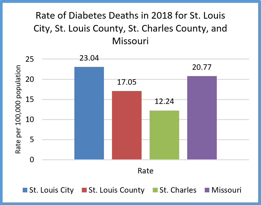 Rate of Diabetes Deaths in 2018 location