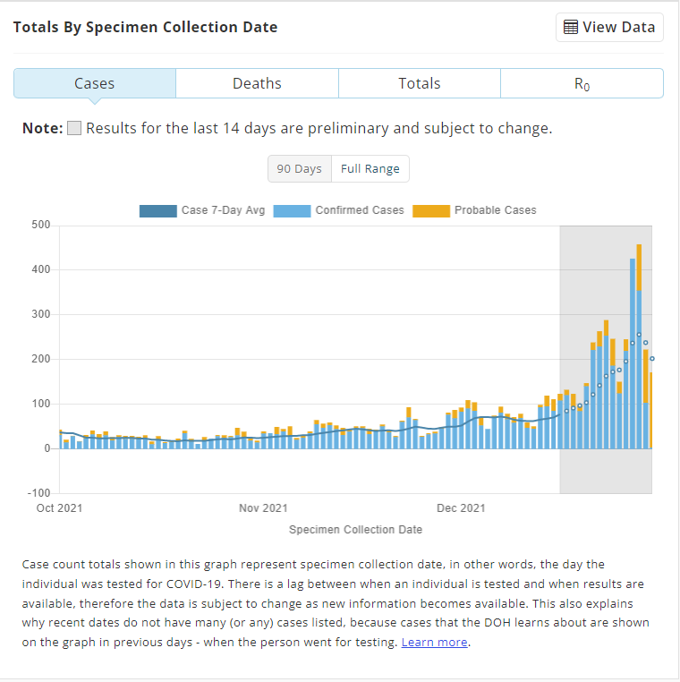 Case Totals Dashboard 12.30.2021