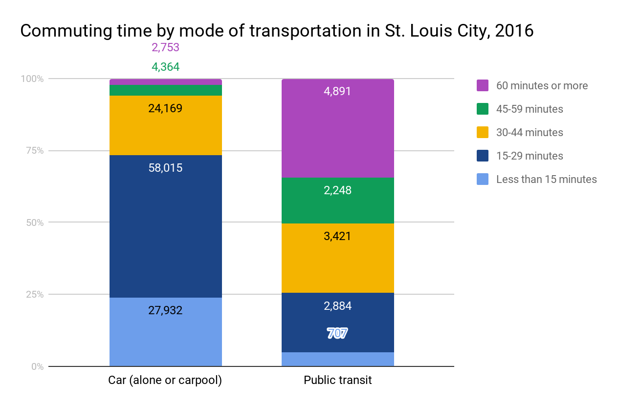 Commuting time by mode of transportation in St. Louis City, 2016