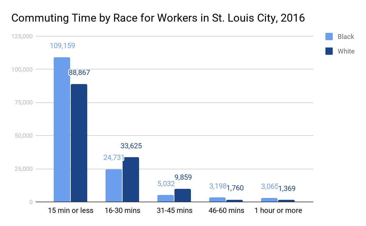 2016 Commuting Times by Race