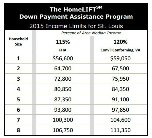 2015 Income Limits for HomeLift Program 2015 Income Limits for HomeLift Program