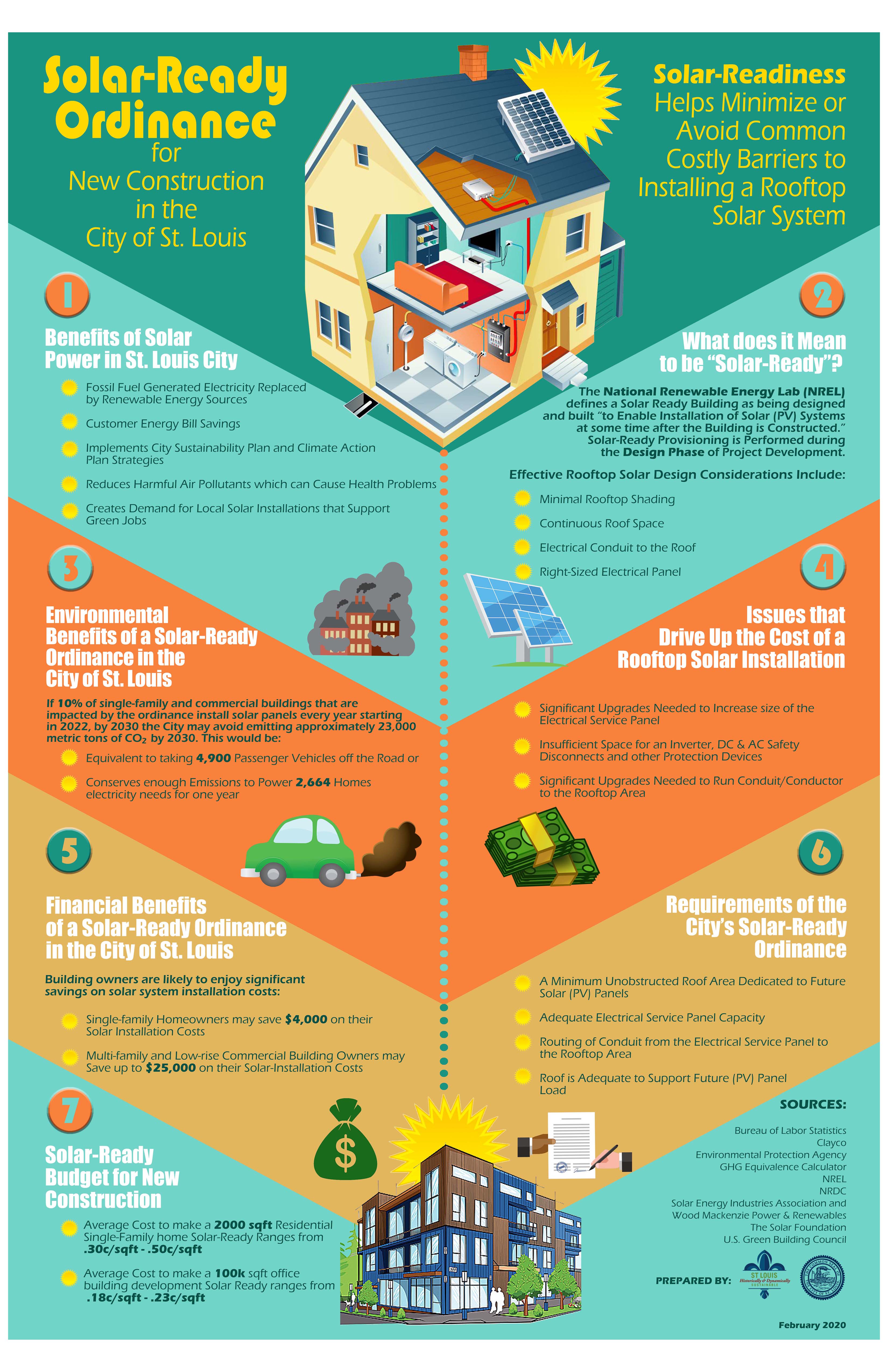 Infographic for Solar-Ready Ordinance in the City of St. Louis