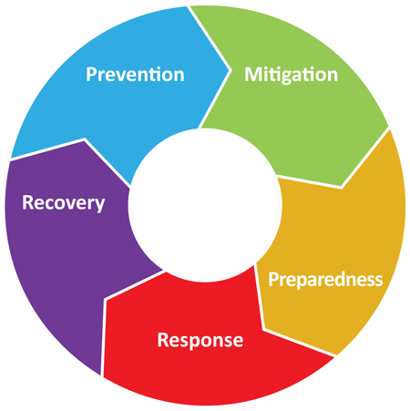 management emergency mitigation plan disaster india prevention cycle steps phases five public logo safety government hazards county background disasters need