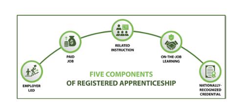 Five Components of Registered Apprenticeships-web-v3