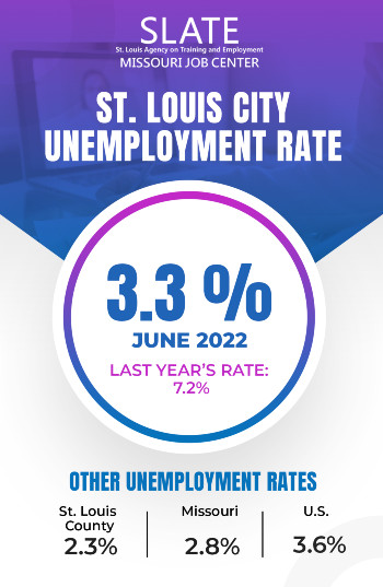 June 2022 unemployment in St. Louis is 3.3% down from 7.2% in 2021