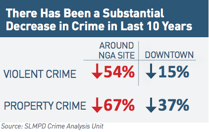 STL Decrease in crime
