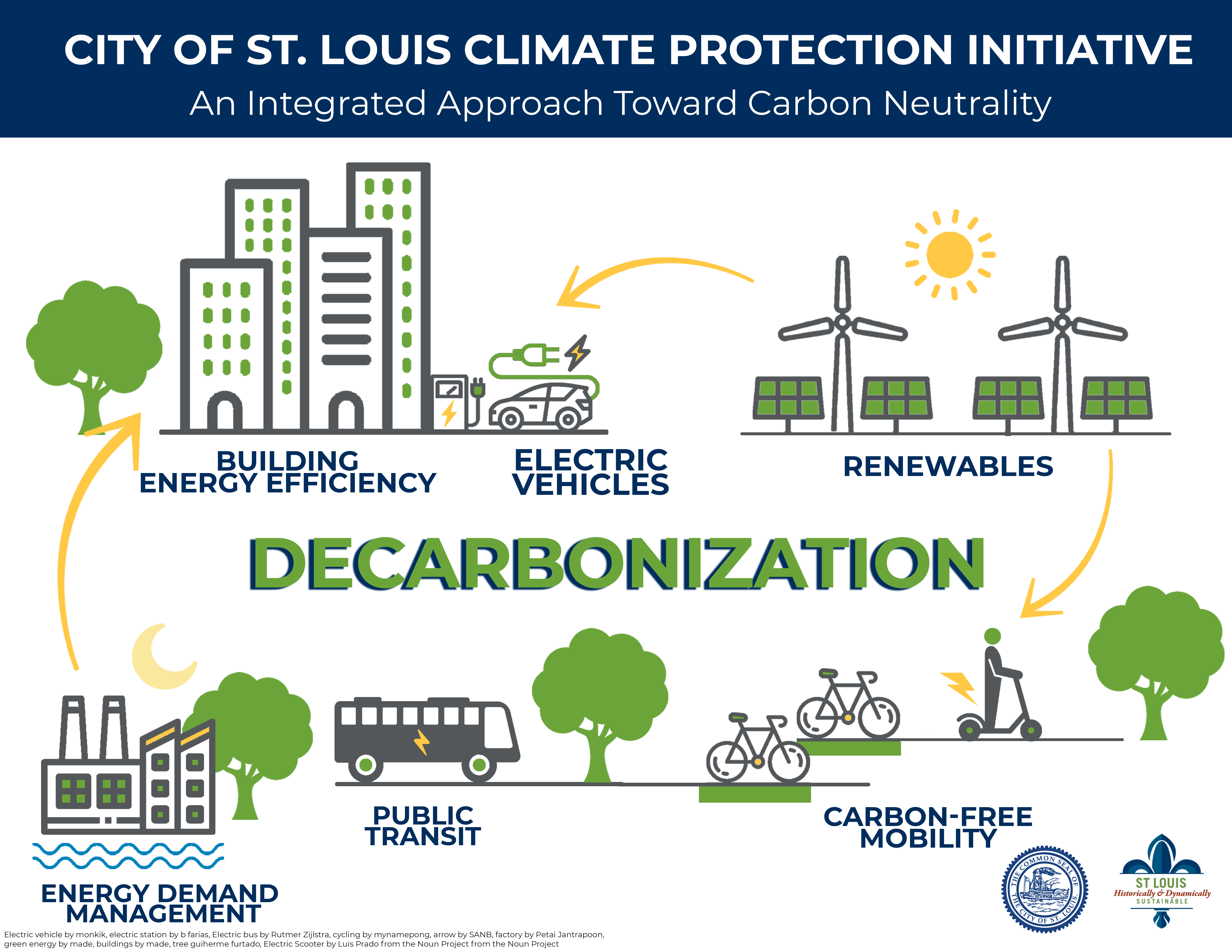 St. Louis Decarbonziation Infographic